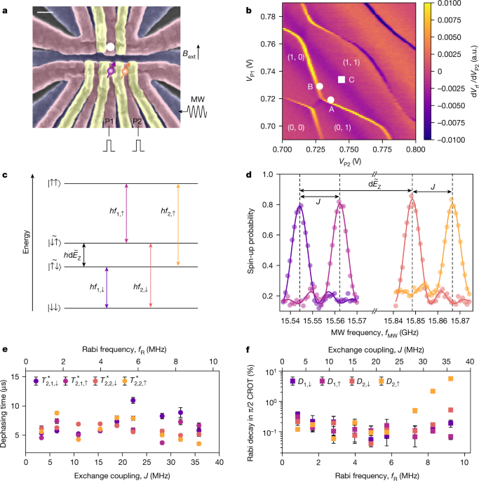 Fast universal quantum gate above the fault-tolerance threshold in silicon  | Nature