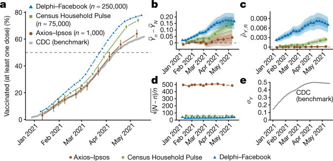 Unrepresentative big surveys significantly overestimated US vaccine uptake - Nature.com