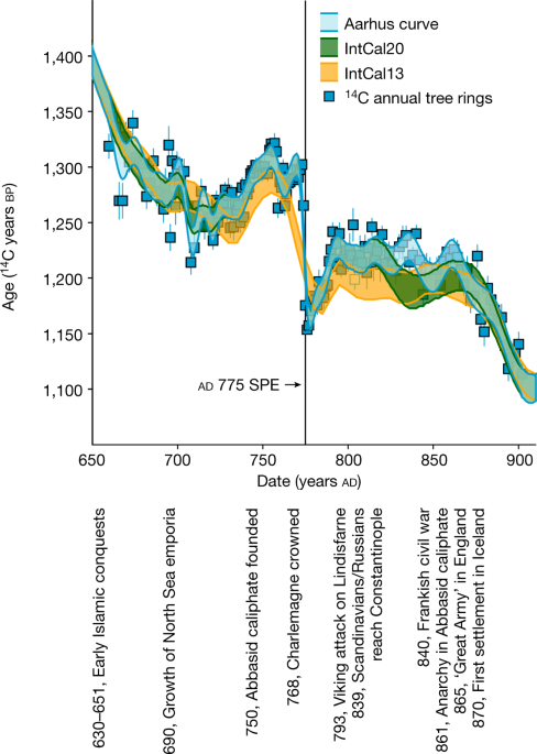 single-year-radiocarbon-dating-anchors-viking-age-trade-cycles-in-time-nature