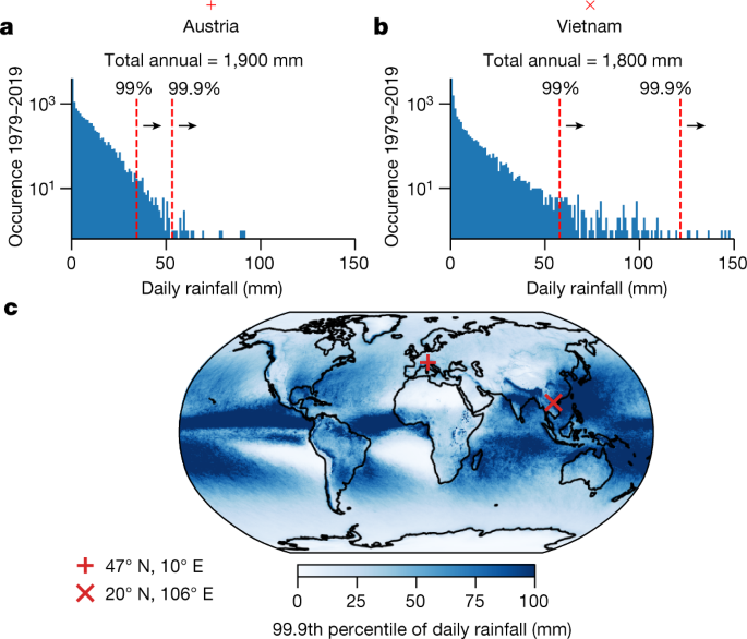 The effect of rainfall changes on economic production | Nature