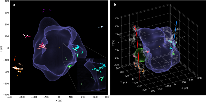 Star formation near the Sun is driven by expansion of the Local Bubble - Nature.com