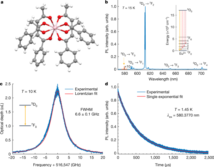 Ultra-narrow optical linewidths in rare-earth molecular crystals