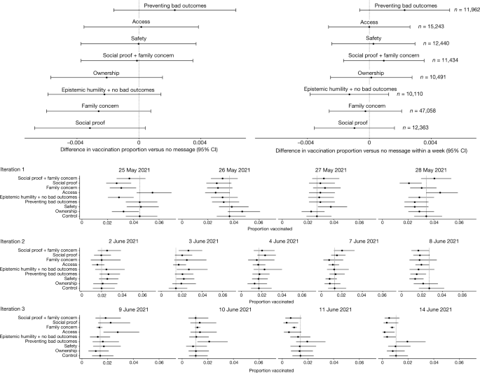Evidence from a statewide vaccination rct shows the limits of nudges