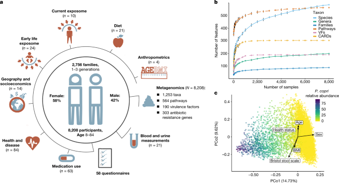 Environmental factors shaping the gut microbiome in a Dutch population |  Nature