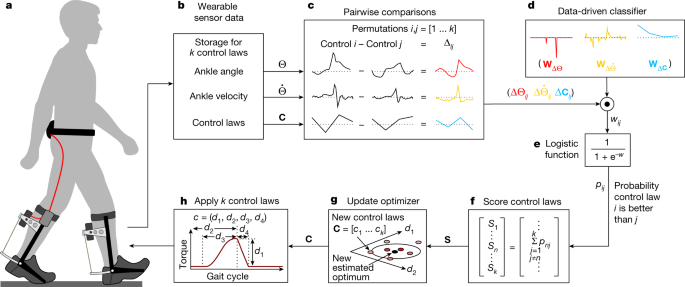 Minimum braking time control law; time evolution of the system states