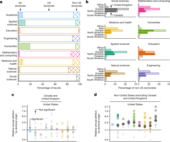 Faculty hiring and retention determine the composition of the US academic workforce and directly shape educational outcomes1, careers2, the developmen