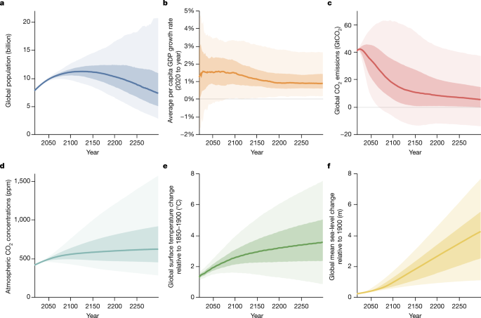 Comprehensive evidence implies a higher social cost of CO2 | Nature