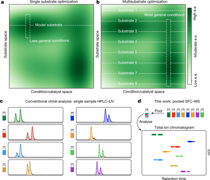 Screening for generality in asymmetric catalysis | Nature
