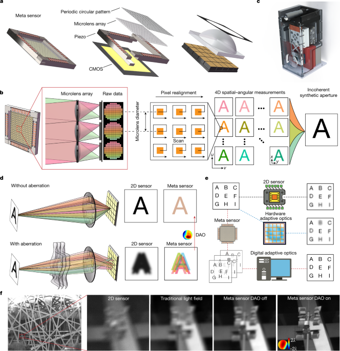 An integrated imaging sensor for aberration-corrected 3D photography
