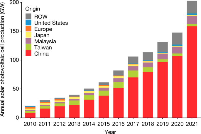 Quantifying the cost savings of global solar photovoltaic supply chains |  Nature