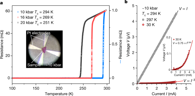 Room-Temperature Superconductivity Claim Falls Apart [Update]