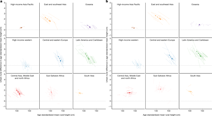 Diminishing benefits of urban living for children and adolescents' growth  and development