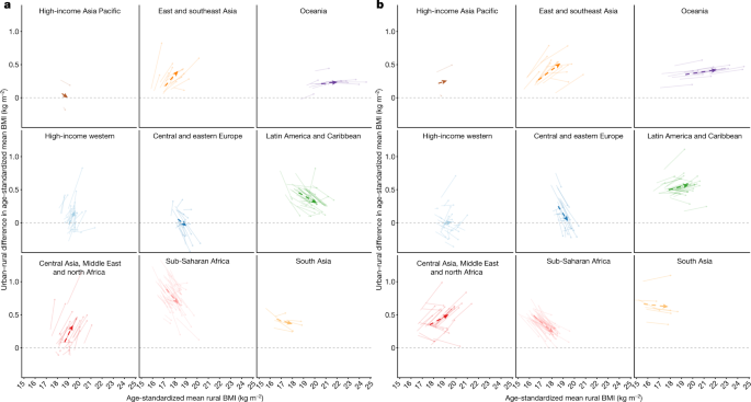 Diminishing benefits of urban living for children and adolescents' growth  and development