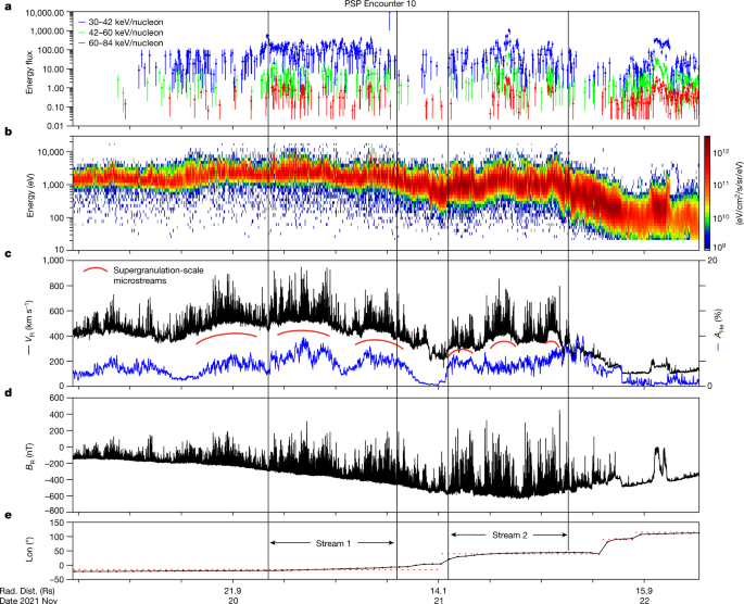 Interchange reconnection as the source of the fast solar wind within ... - Nature.com