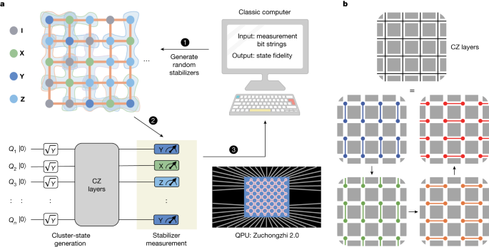 Generation of genuine entanglement up to 51 superconducting qubits