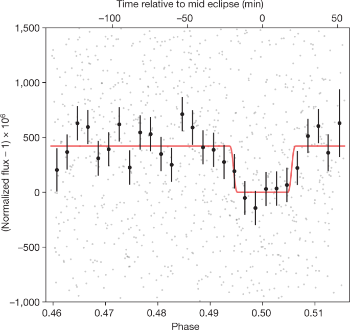 No thick carbon dioxide atmosphere on the rocky exoplanet TRAPPIST-1 c - Vimarsana News