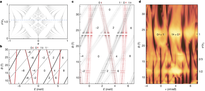 Mixing of moiré-surface and bulk states in graphite | Nature