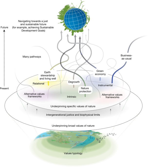 Assessment Report on Biodiversity & Ecosystem Services in Asia and the  Pacific: A Primer