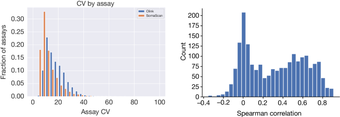 Large-scale plasma proteomics comparisons through genetics and ... - Nature.com