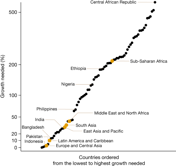 Ending extreme poverty has a negligible impact on global 