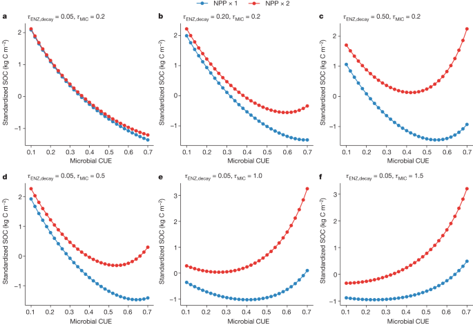 Reply to: Model uncertainty obscures major driver of soil carbon - Nature