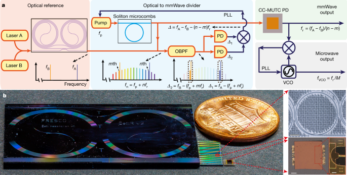 Integrated optical frequency division for microwave and mmWave generation - Nature