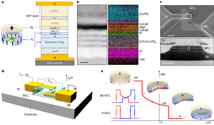 All-electrical skyrmionic magnetic tunnel junction - Nature