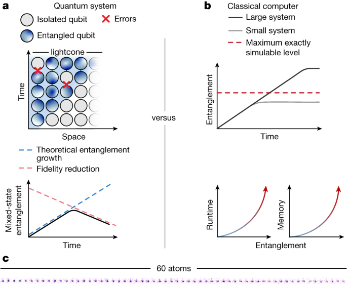 Benchmarking highly entangled states on a 60-atom analogue quantum simulator - Nature.com