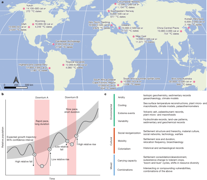 The record of past human adaptations provides crucial lessons for guiding responses to crises in the future1,2,3. To date, there have been no systemat