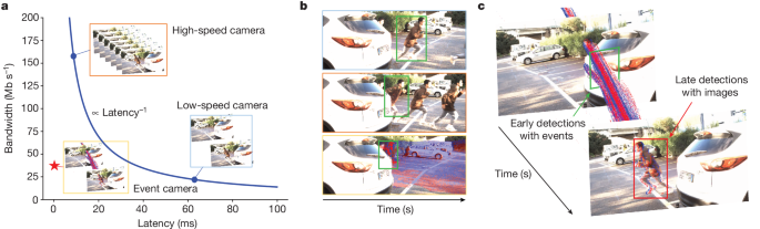 Low-latency automotive vision with event cameras – Nature