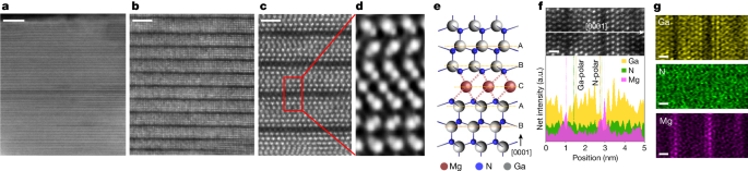 Observation of 2D-magnesium-intercalated gallium nitride superlattices - Nature