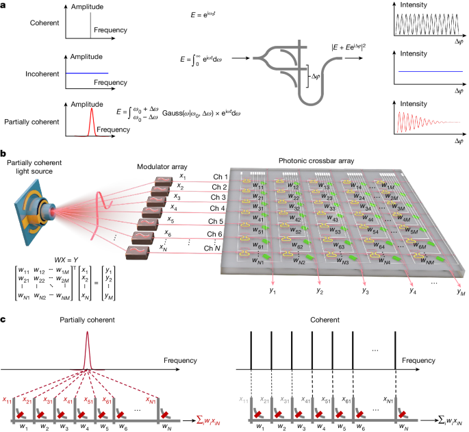 Partial coherence enhances parallelized photonic computing - Nature