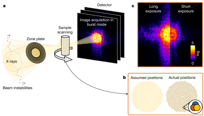 High-performance 4-nm-resolution X-ray tomography using burst ptychography – Nature