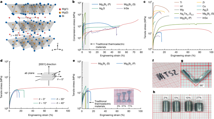 Plasticity in single-crystalline Mg3Bi2 thermoelectric material | Nature image.