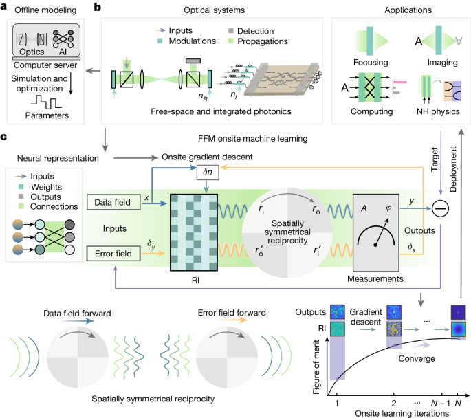 Fully forward mode training for optical neural networks - Nature