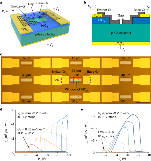 A hot-emitter transistor based on stimulated emission of heated carriers
