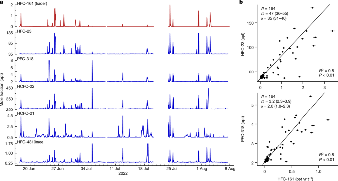 Effective realization of abatement measures can reduce HFC-23 emissions - Nature