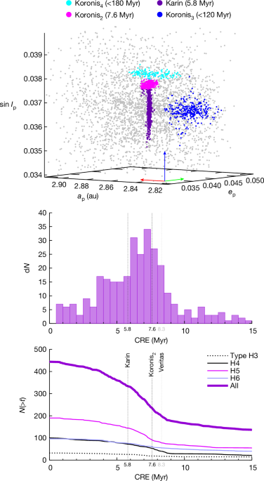 Young asteroid families as the primary source of meteorites – Nature