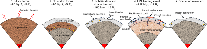 Tidally driven remelting around 4.35 billion years ago indicates the ... image.