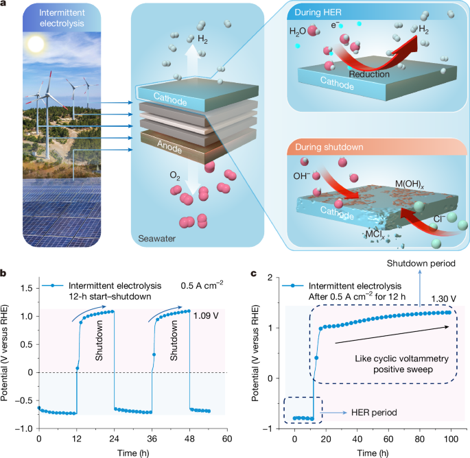 Enhancing Seawater Electrolysis Efficiency: A Breakthrough in Green Hydrogen Production