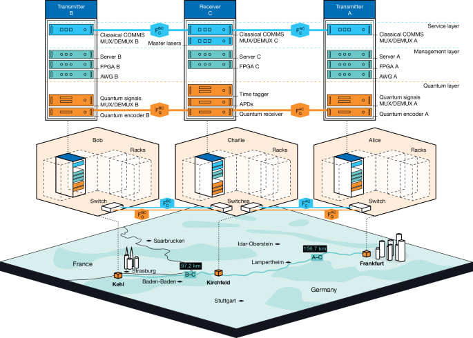 Long-distance coherent quantum communications in deployed telecom networks Long-distance coherent quantum communications in deployed telecom networks