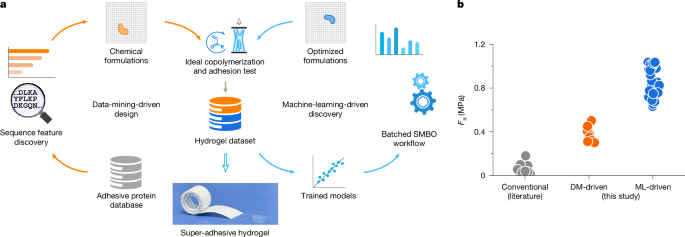 Data-driven de novo design of super-adhesive hydrogels