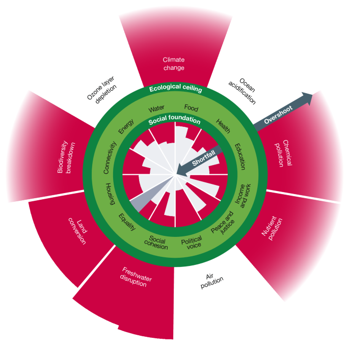 Doughnut of social and planetary boundaries monitors a world out of balance – Nature