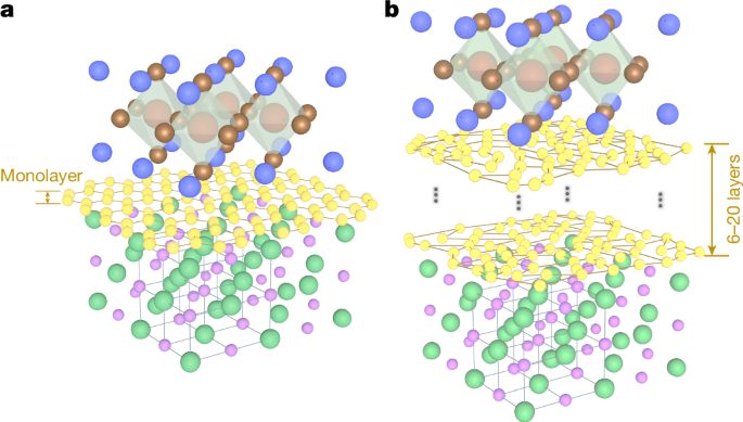 Long-distance remote epitaxy – Nature