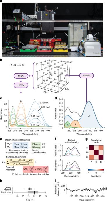 Robot-assisted mapping of chemical reaction hyperspaces and networks