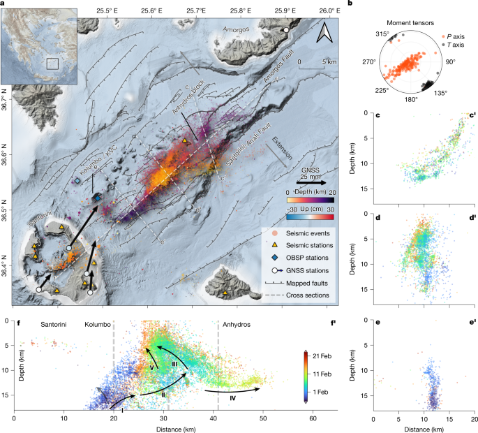 Volcanic crisis reveals coupled magma system at Santorini and Kolumbo