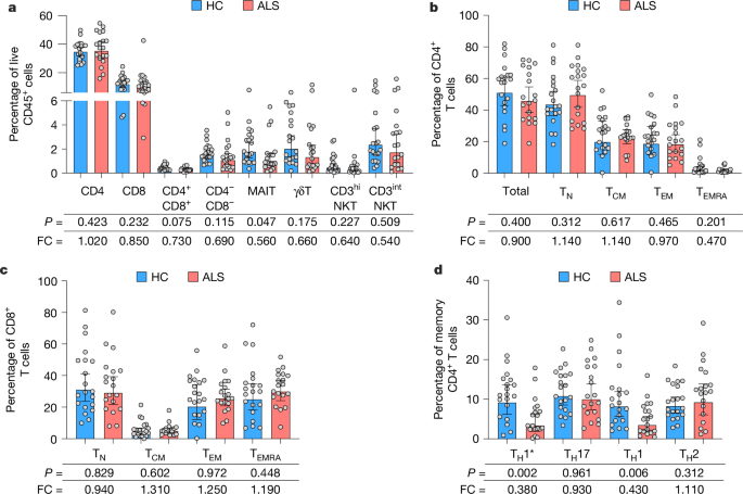 Autoimmune response to C9orf72 protein in amyotrophic lateral sclerosis