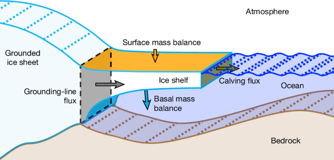 Ocean warming threatens the viability of 60% of Antarctic ice shelves Ocean warming threatens the viability of 60% of Antarctic ice shelves