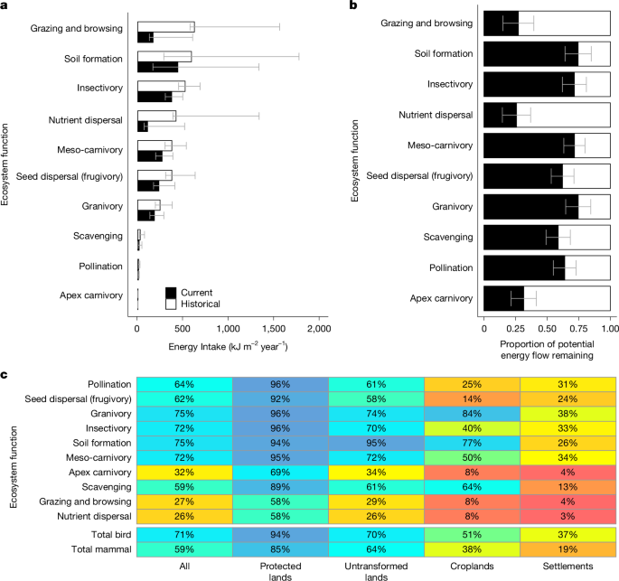 Energy flows reveal declining ecosystem functions by animals across Africa Energy flows reveal declining ecosystem functions by animals across Africa