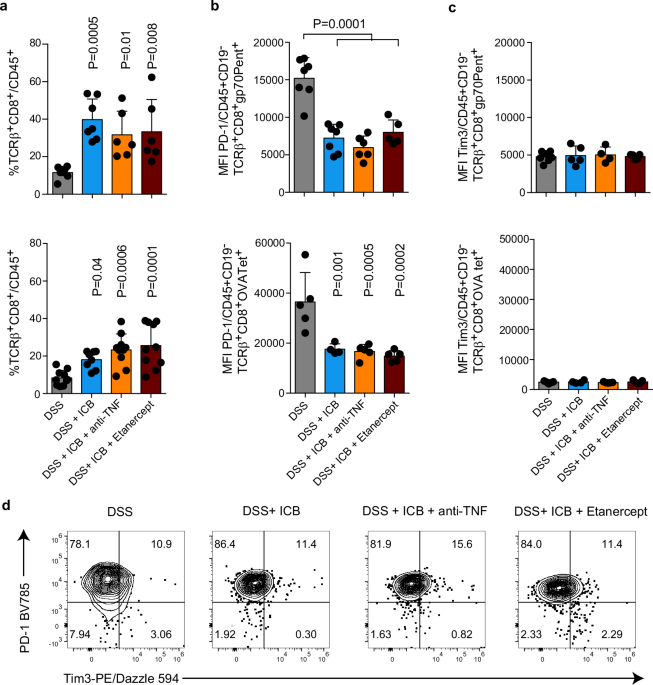 Author Correction: Prophylactic TNF blockade uncouples efficacy and toxicity in dual CTLA-4 and PD-1 immunotherapy – Nature